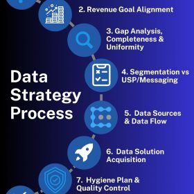 Data Strategy Process